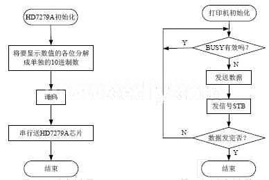  显示程序流程图