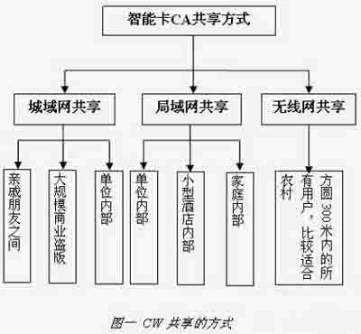 CW网络共享的基本原理