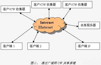 通过广域网