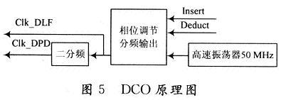 DCO原理图