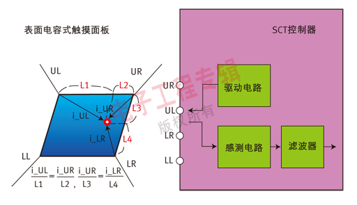 图3：SCT面板与控制器的方框原理图。