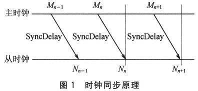 时钟同步原理