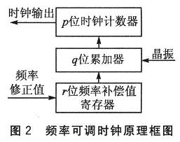 可调频率时钟原理框图