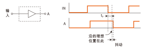 图1: 时钟抖动示例。