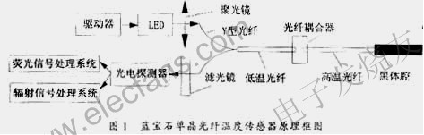 光纤温度传感器系统 www.hzfubeitong.com