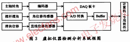 虚拟仪器的检测分析系统 www.hzfubeitong.com