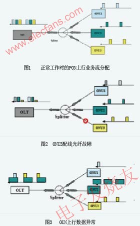 PON上行业务流分配过程 www.hzfubeitong.com