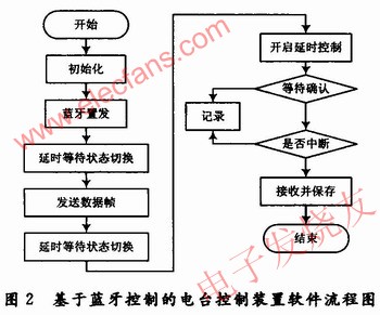 发送方的无线接收通信部分流程图 www.hzfubeitong.com