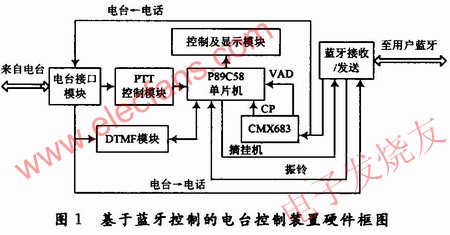 硬件组成框图 www.hzfubeitong.com