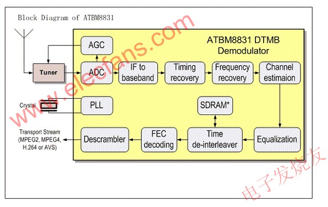 ATBM8831芯片系统架构 www.hzfubeitong.com