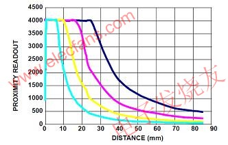 接近传感距离与LED电流驱动强度 www.hzfubeitong.com