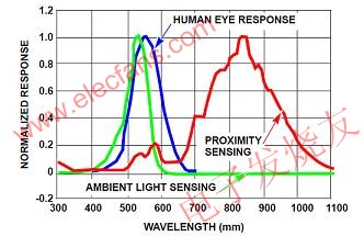 环境光传感器和接近传感器的光谱响应 www.hzfubeitong.com