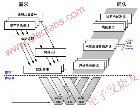 网络平台构建和网络系统开发采用V模式开发流程 www.hzfubeitong.com