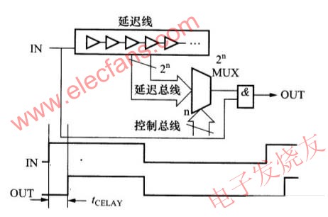 可调延迟电路 www.hzfubeitong.com