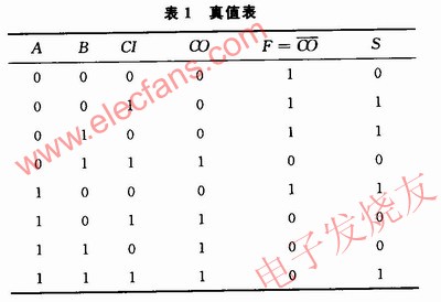 真值表 www.hzfubeitong.com