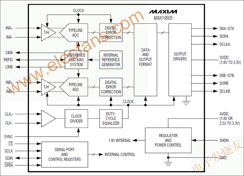 MAX19505双通道、模/数转换器(ADC) www.hzfubeitong.com