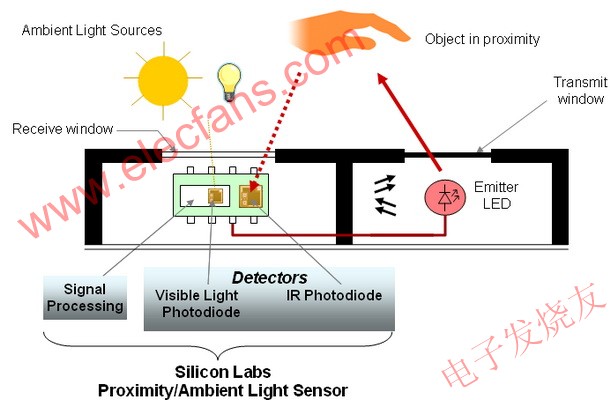 Silicon Labs公司的红外接近传感系列 www.hzfubeitong.com