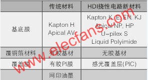 高密度挠性电路用材料  www.hzfubeitong.com