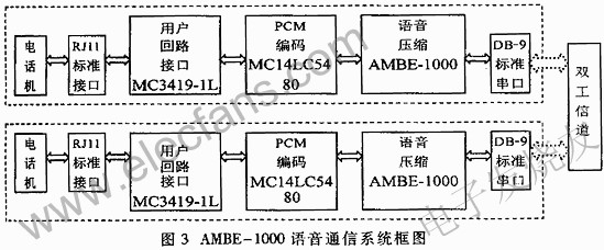 AMBE-1000语音通信框图 www.hzfubeitong.com