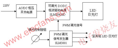 光敏调光LED日光灯 www.hzfubeitong.com