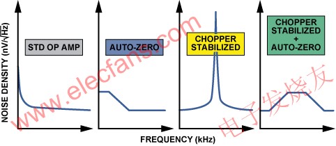  各种放大器结构的典型噪声与频率的关系 www.hzfubeitong.com