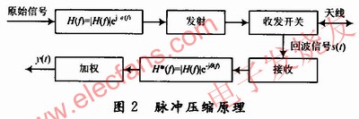 基于匹配滤波理论实现数字脉冲压缩的原理 www.hzfubeitong.com