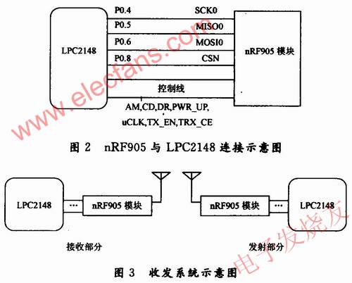 nRF905无线收发器电路模块与LPC2148开发板的连接 www.hzfubeitong.com