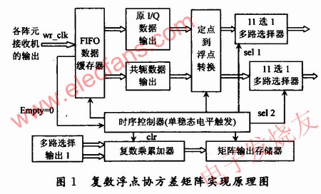 协方差矩阵的求解方案原理框图 www.hzfubeitong.com