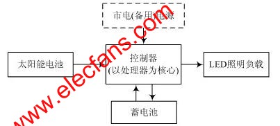 太阳能LED照明系统组成原理图 www.hzfubeitong.com