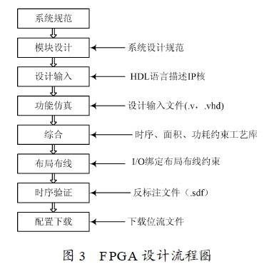 设计流程