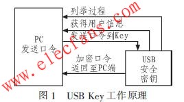 　USB Key工作原理 www.hzfubeitong.com