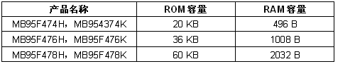 内置段式LCD控制器的高性能8位微控制器（电子系统设计）