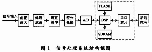 信号处理系统结构框图