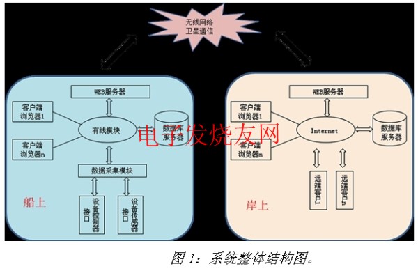 船舶自动化平台结构图 www.hzfubeitong.com