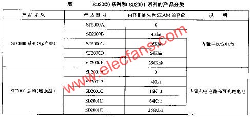 SD2000与SD2001系列的产品分类  www.hzfubeitong.com