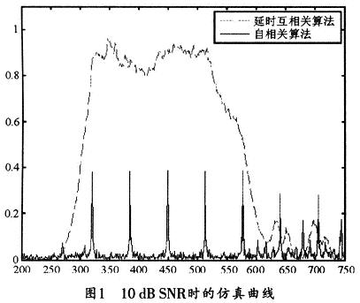 10dB SNR时的仿真曲线