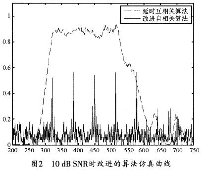 10dB SNR时改进的算法仿真曲线