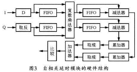 自相关延时模块的硬件组成结构