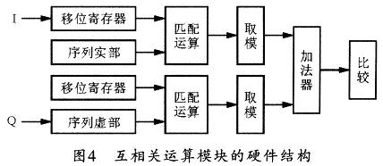 互相关模块的FPGA实现框图