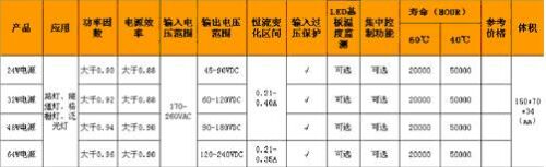 LED照明产品及解决方案比较