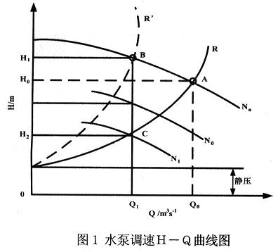 水泵调速时的全扬程特性