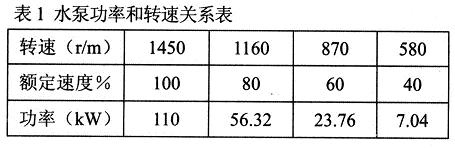 所需功率和转速的关系