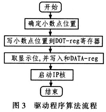 驱动程序的算法流程