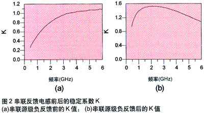 晶体管稳定性改善前后的仿真结果图