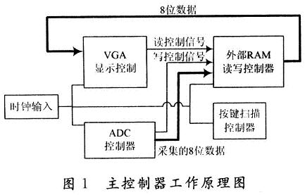 主控制器的工作原理