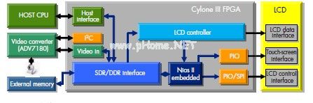 采用CycloneIIIFPGA实现的触摸屏