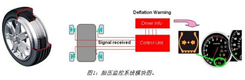 图1：胎压监控系统模块图。