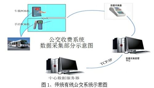 Wi-Fi在公交收费系统数据采集中的应用