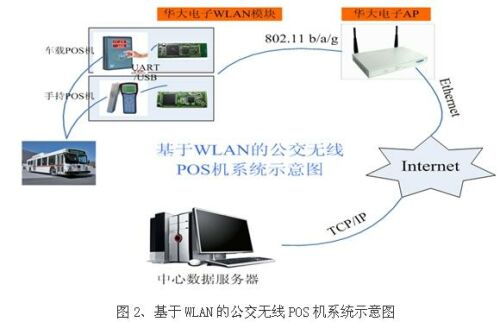 Wi-Fi在公交收费系统数据采集中的应用