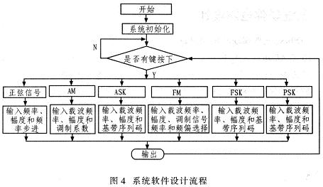 系统软件设计流程